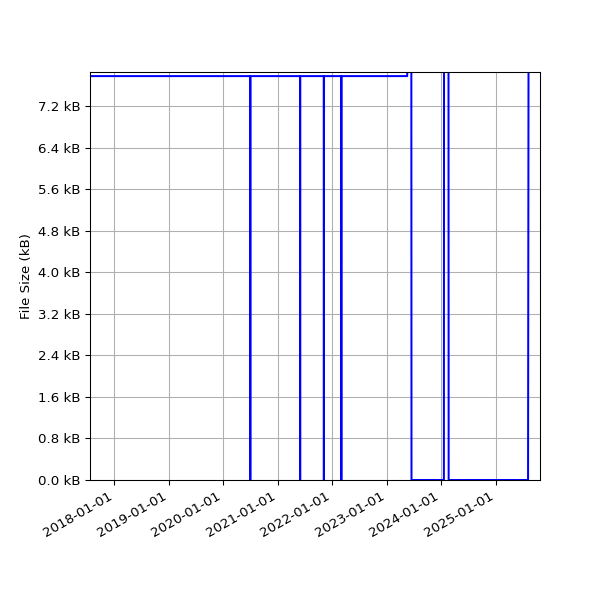 Graph of Total File Size against time