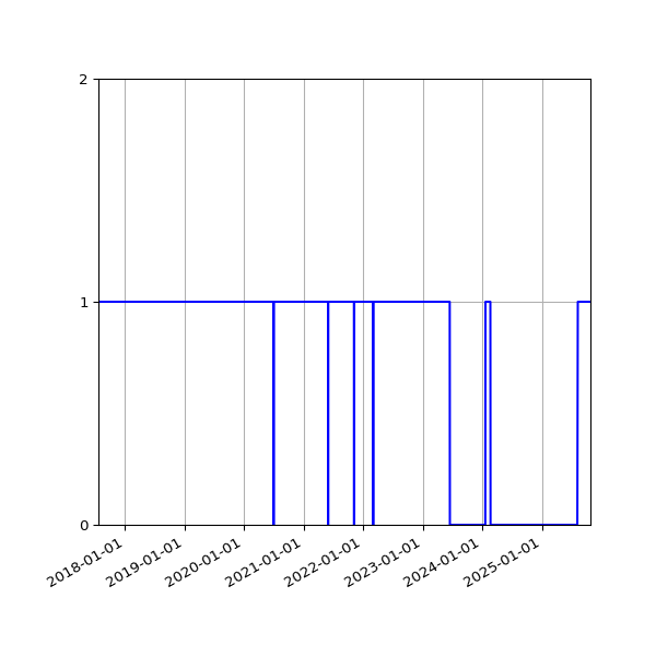 Graph of Files per version against time