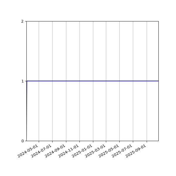 Graph of Activities against time