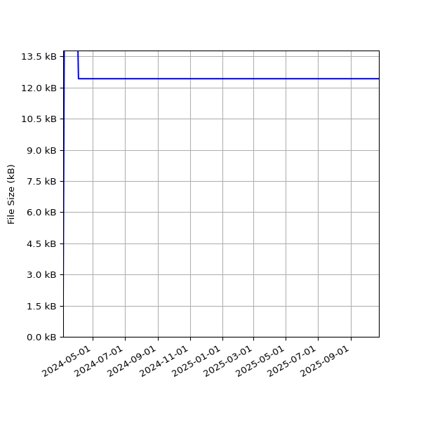 Graph of Total File Size against time