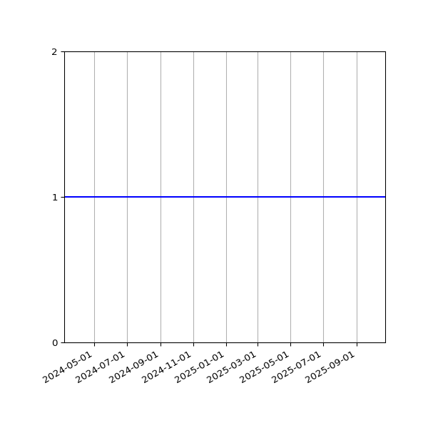 Graph of Organisation Files against time