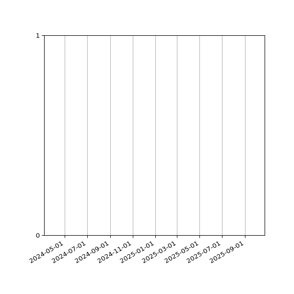 Graph of Files failing schema validation against time