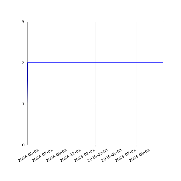 Graph of Files per version against time