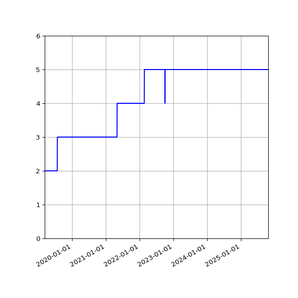 Graph of Activities against time