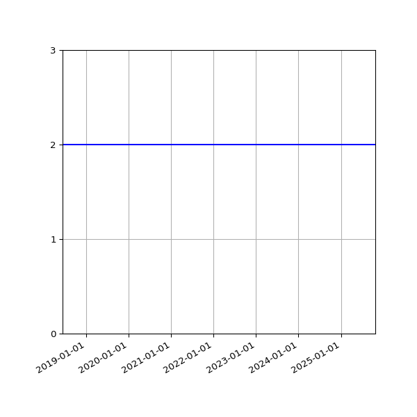 Graph of Activity Files against time