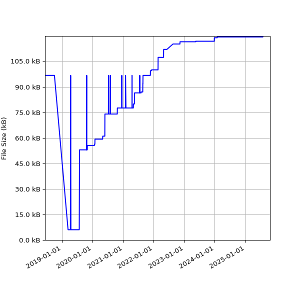 Graph of Total File Size against time