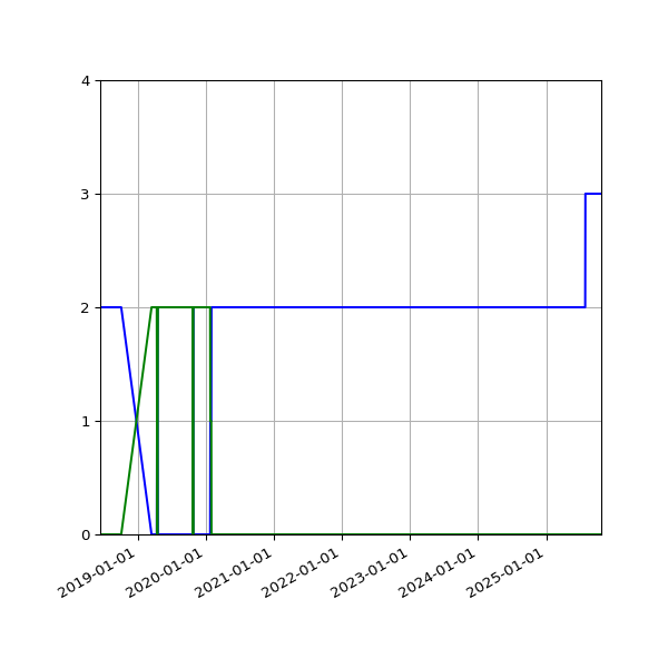 Graph of Files per version against time