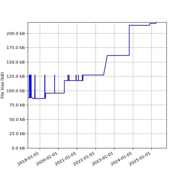 Graph of Total File Size against time