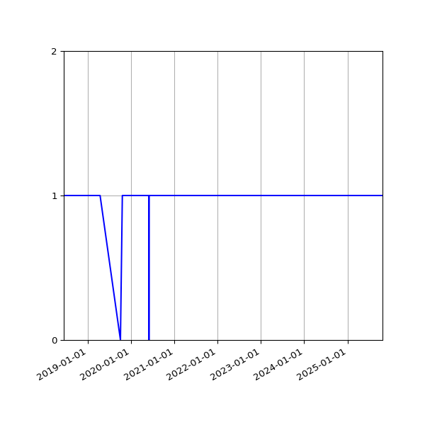 Graph of Activity Files against time