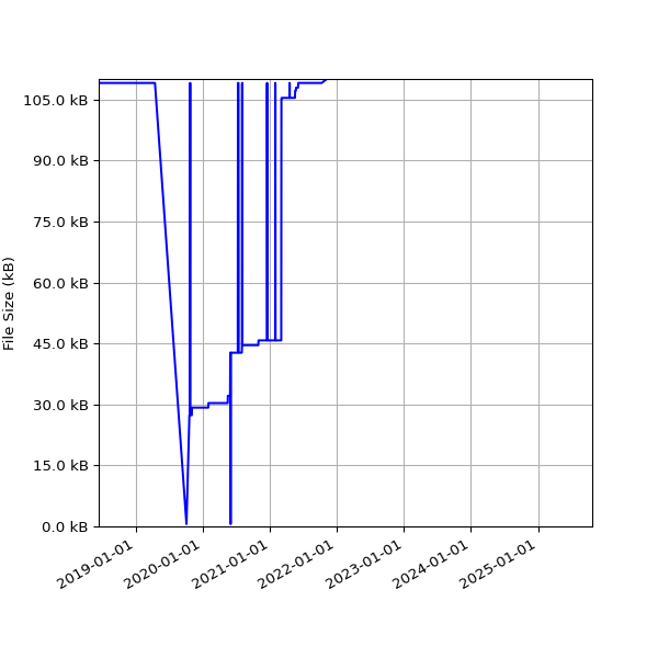 Graph of Total File Size against time