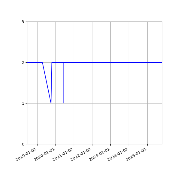 Graph of Files per version against time