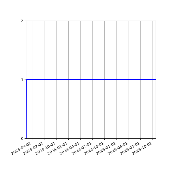Graph of Activities against time