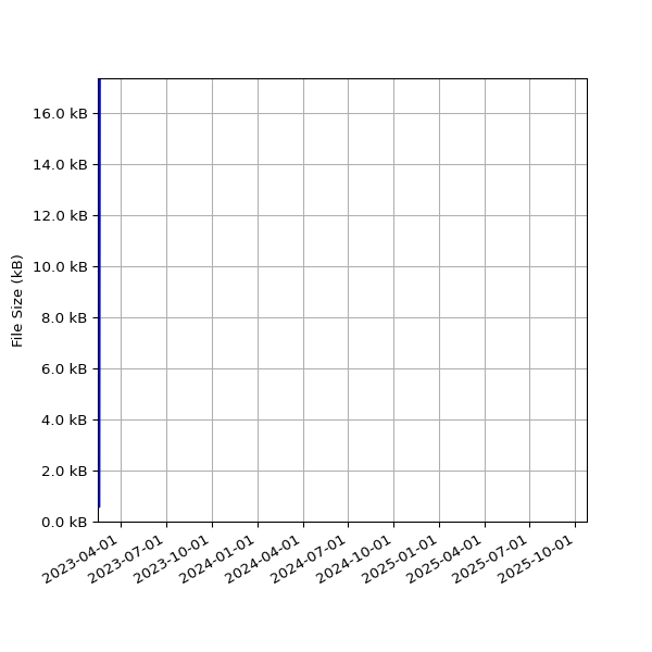 Graph of Total File Size against time