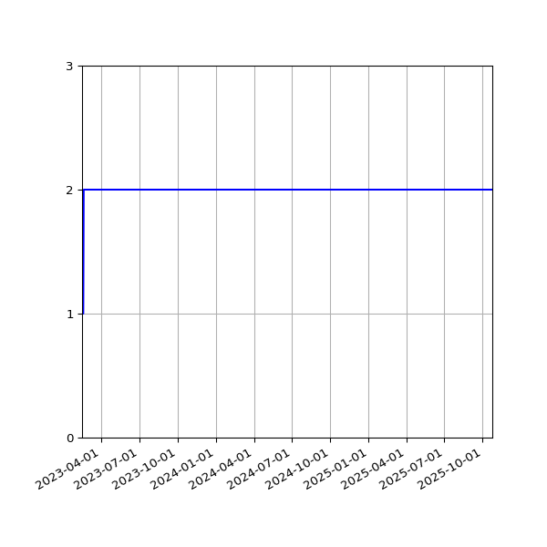 Graph of Files per version against time