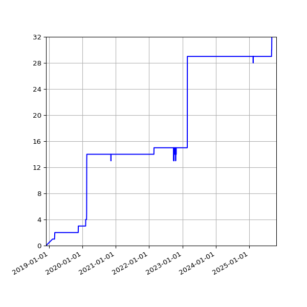 Graph of Activities against time