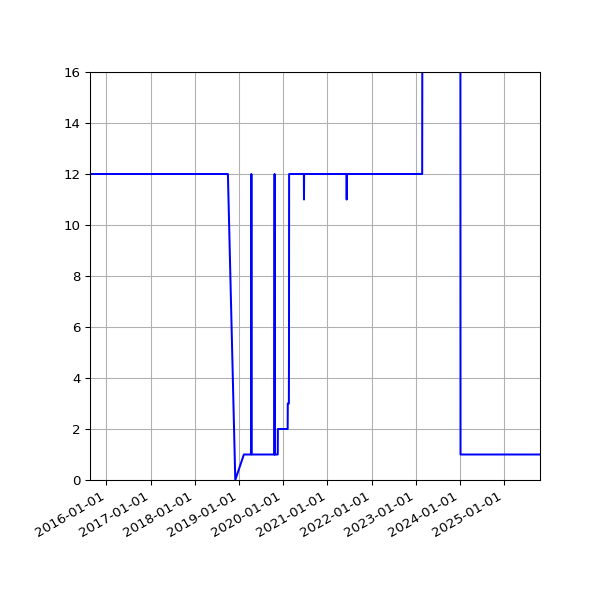 Graph of Activity Files against time