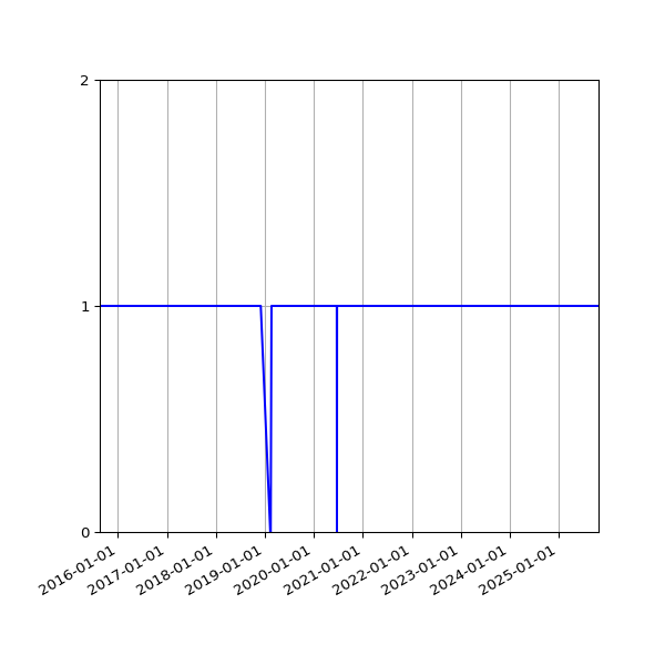 Graph of Organisation Files against time