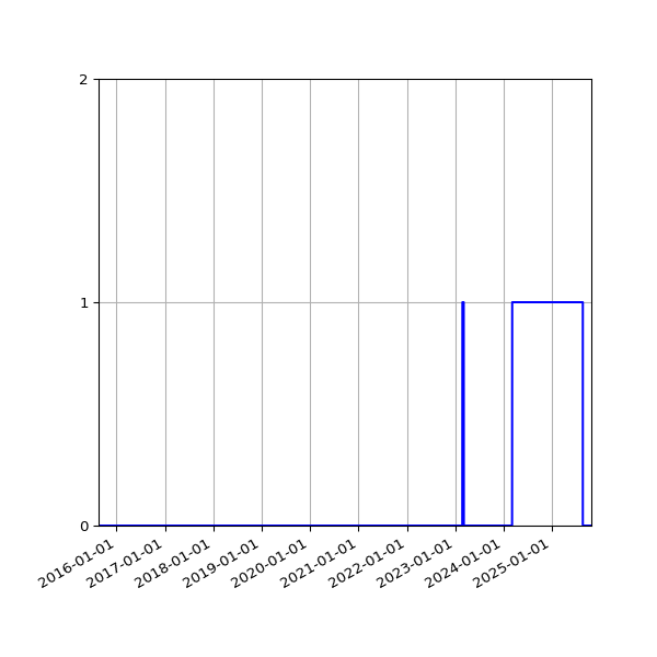 Graph of Files failing schema validation against time