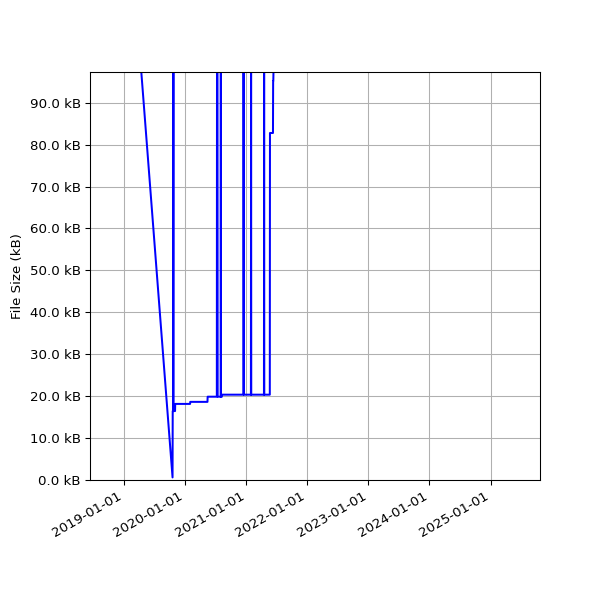 Graph of Total File Size against time