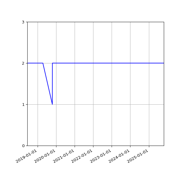 Graph of Files per version against time