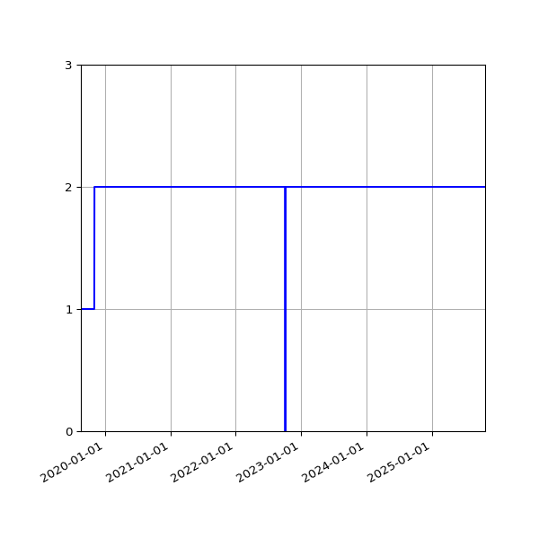 Graph of Activities against time