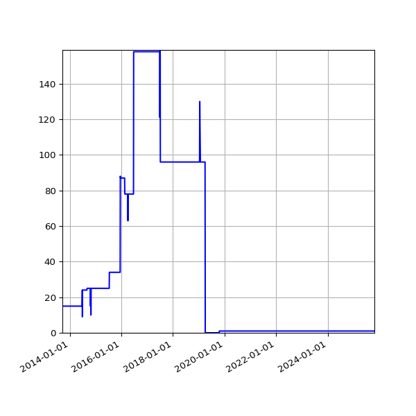 Graph of Activities against time