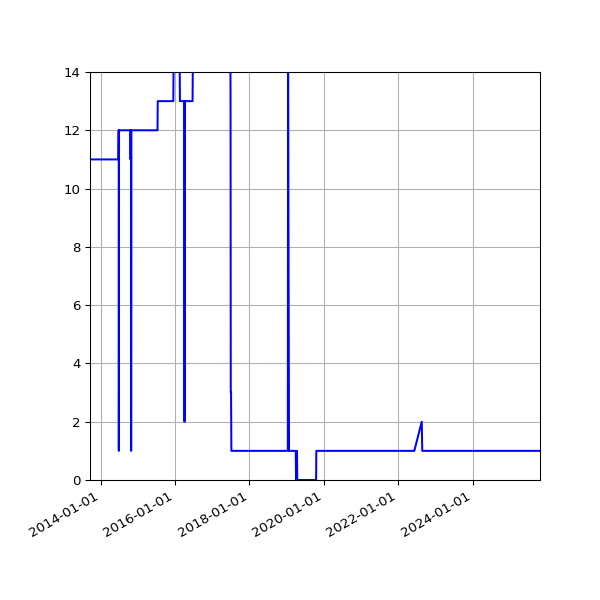 Graph of Activity Files against time