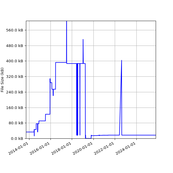 Graph of Total File Size against time