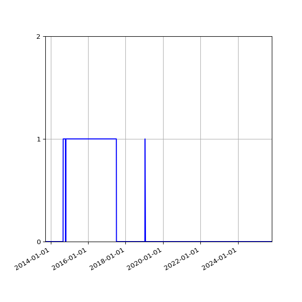 Graph of Files failing schema validation against time