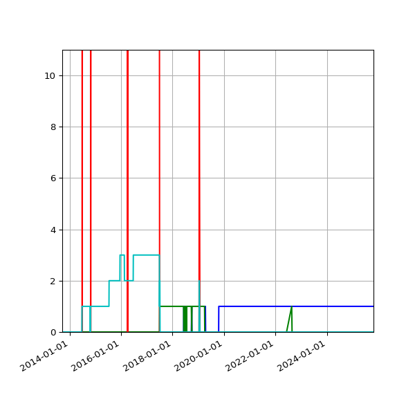 Graph of Files per version against time