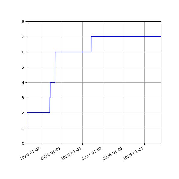 Graph of Activities against time