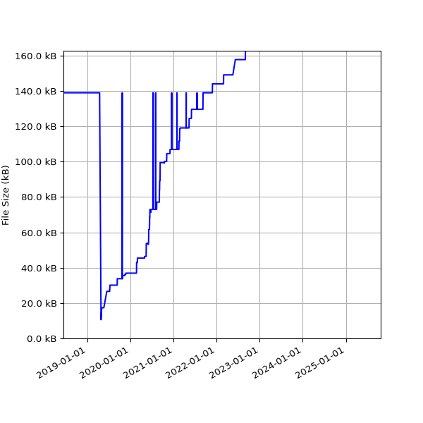 Graph of Total File Size against time