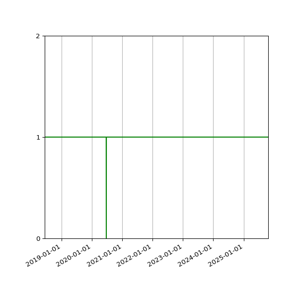 Graph of Files per version against time