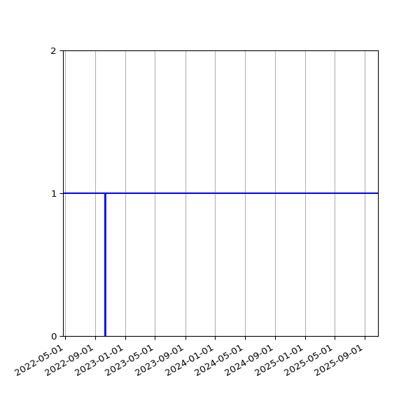 Graph of Activities against time