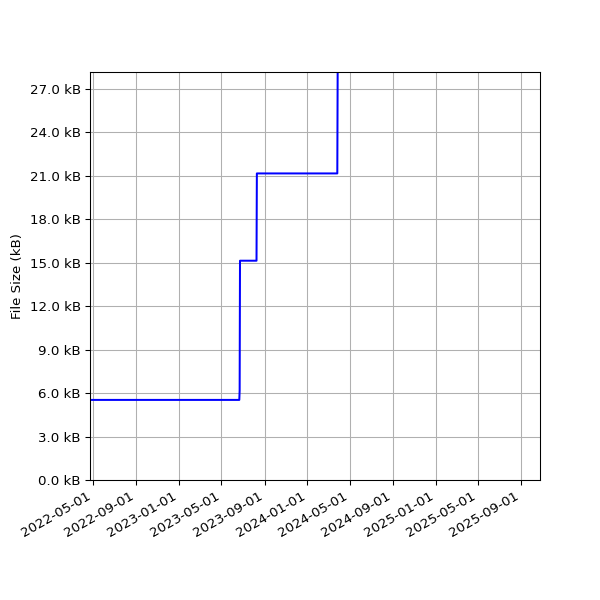 Graph of Total File Size against time