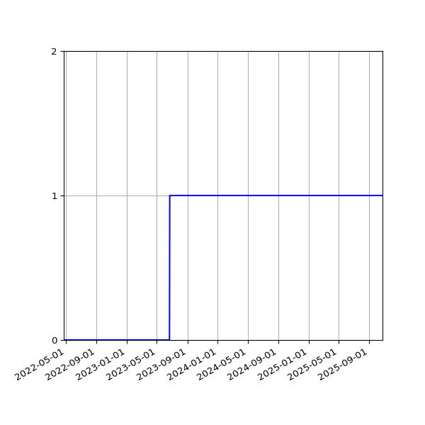 Graph of Organisation Files against time