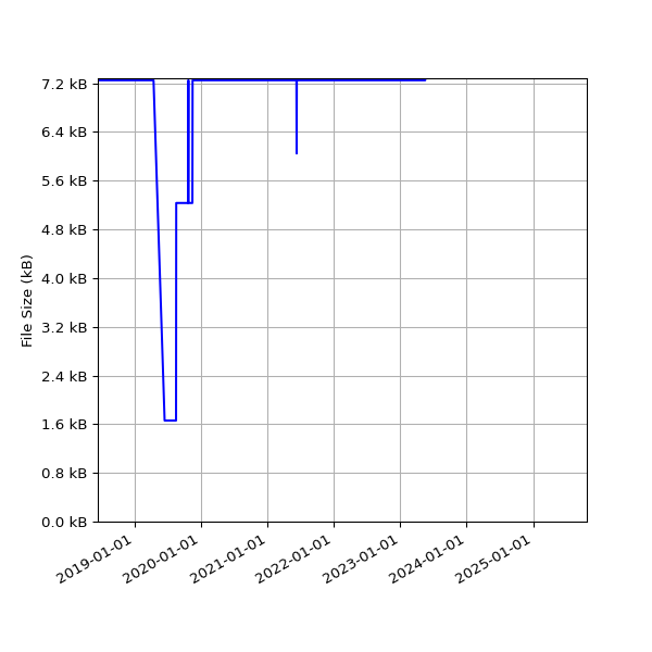 Graph of Total File Size against time