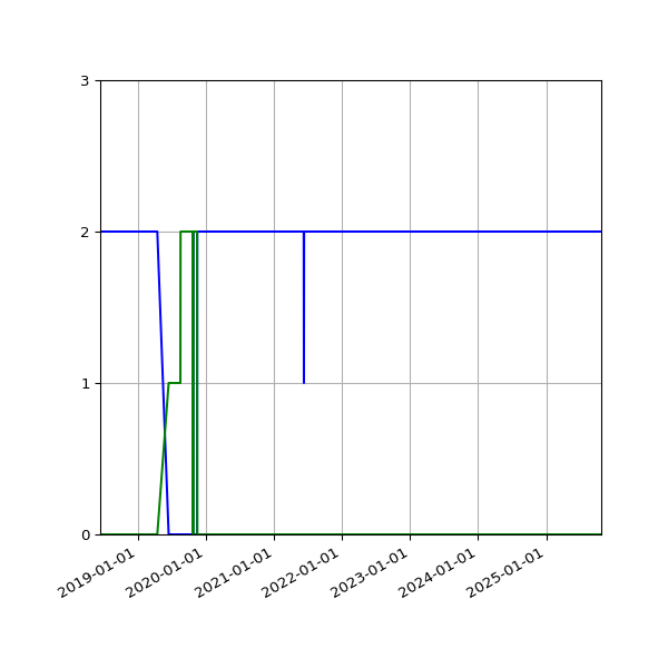 Graph of Files per version against time
