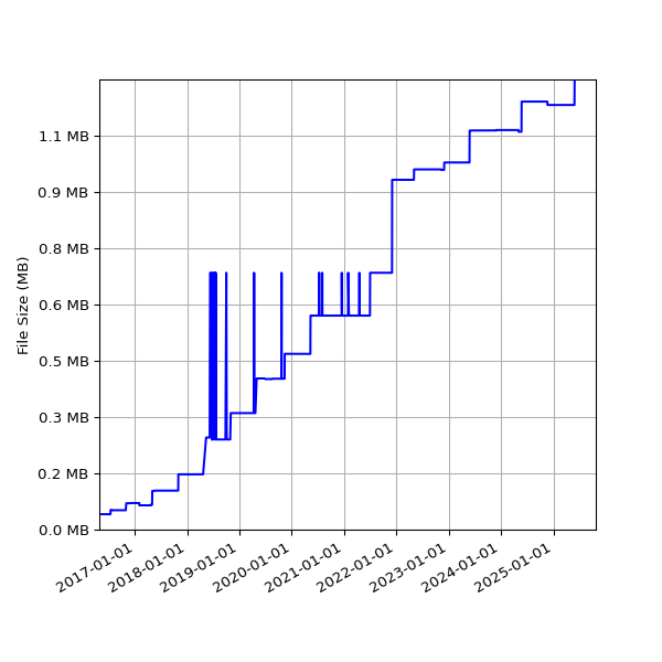 Graph of Total File Size against time