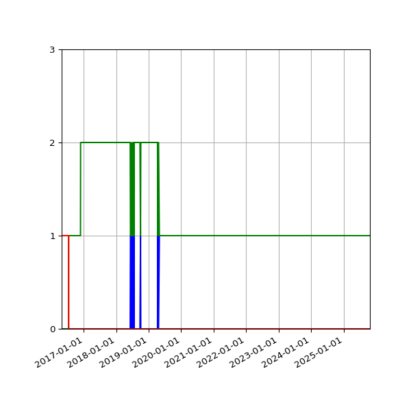 Graph of Files per version against time