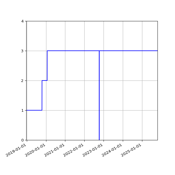 Graph of Activities against time