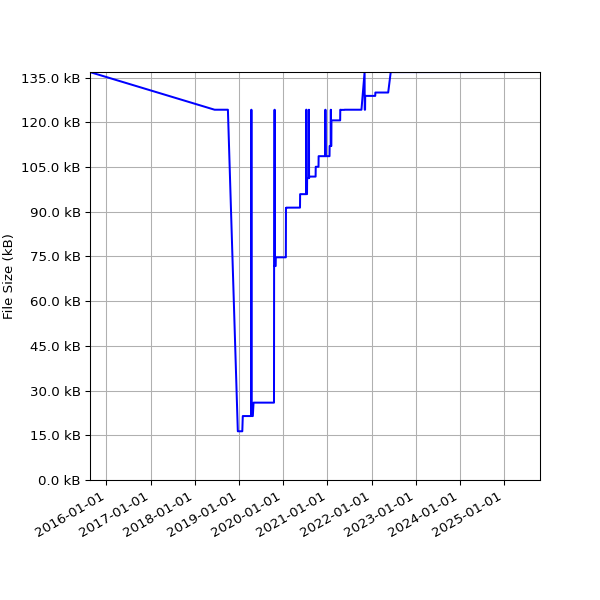 Graph of Total File Size against time
