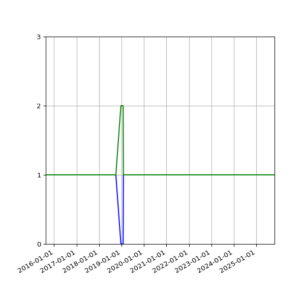 Graph of Files per version against time