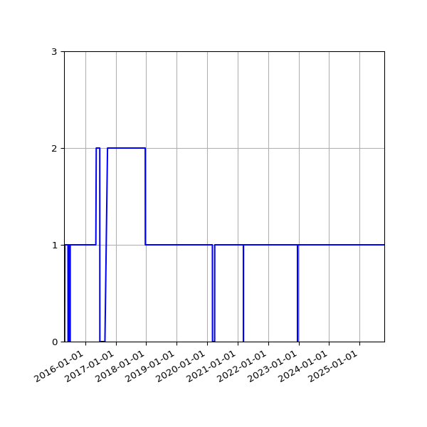 Graph of Activities against time