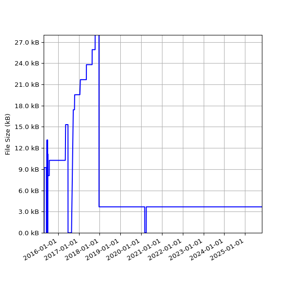 Graph of Total File Size against time