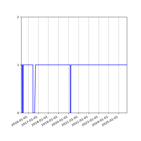 Graph of Files per version against time