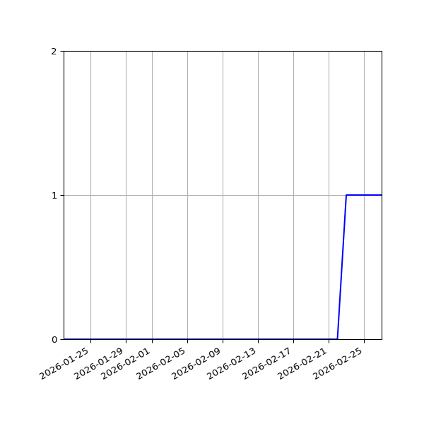 Graph of Activities against time