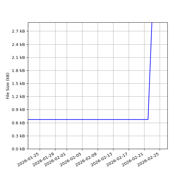 Graph of Total File Size against time