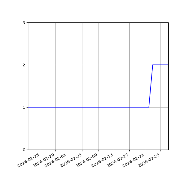 Graph of Files per version against time
