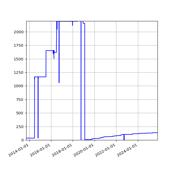Graph of Activities against time